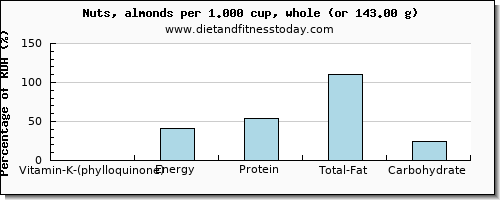 vitamin k (phylloquinone) and nutritional content in vitamin k in almonds